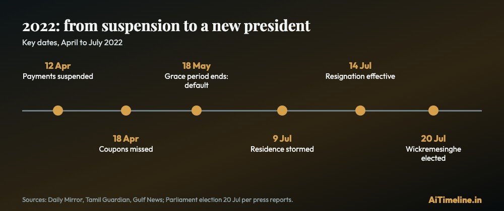 Date strip: 12 April suspension, 18 April coupons missed, 18 May grace period ends, 9 July residence stormed, 14 July resignation effective, 20 July Wickremesinghe elected.