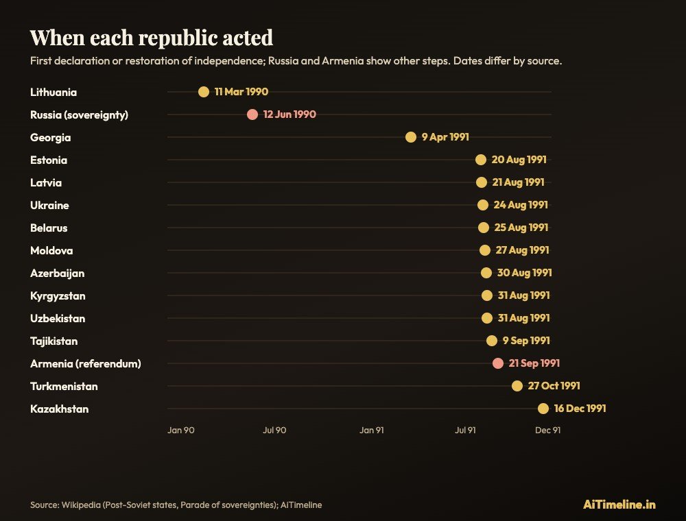 Dot chart of the dates on which each of the 15 Soviet republics declared sovereignty or independence, from March 1990 to December 1991