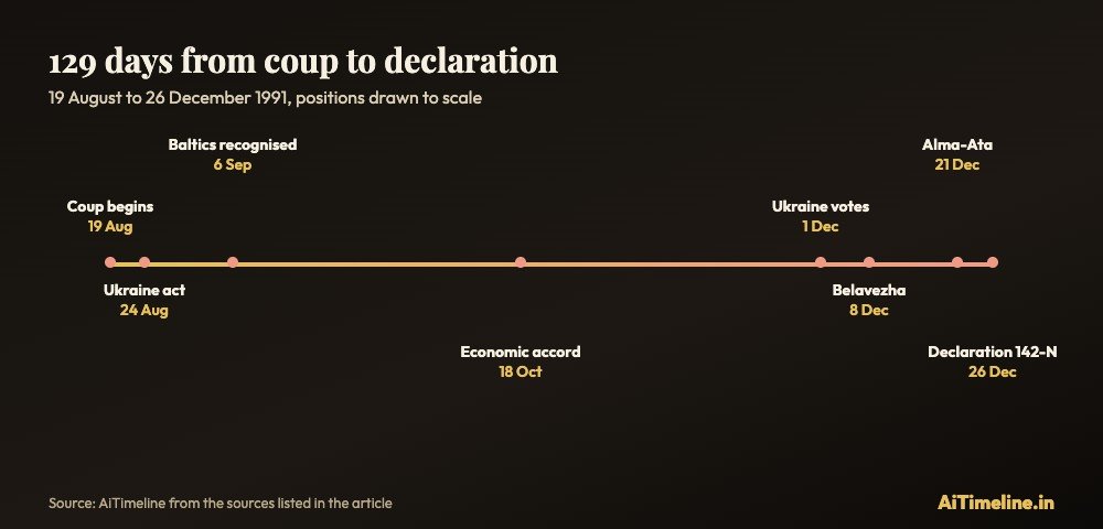 Scaled timeline of the 129 days between the 19 August 1991 coup and the 26 December 1991 declaration ending the Soviet Union