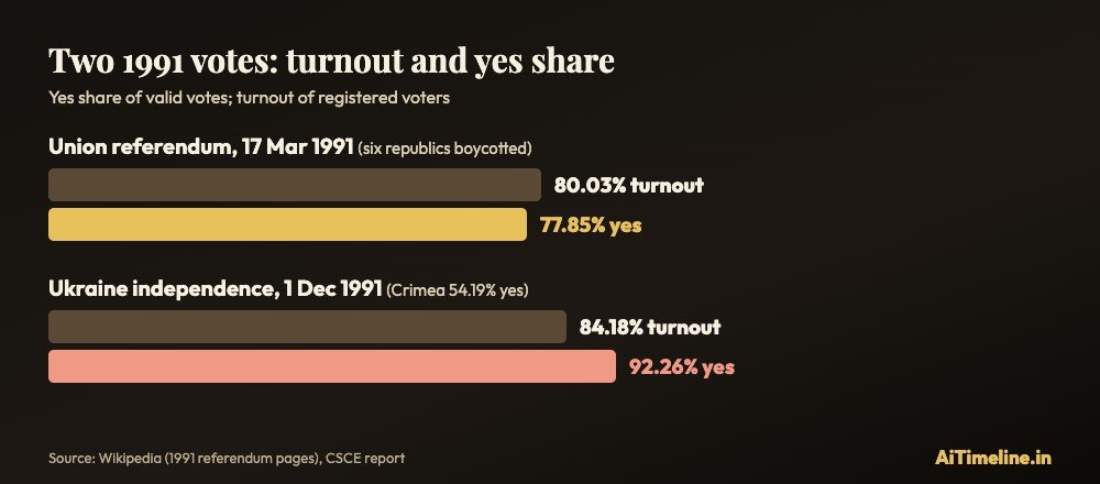 Bar chart of turnout and yes vote in the 17 March 1991 Soviet referendum and the 1 December 1991 Ukrainian independence referendum