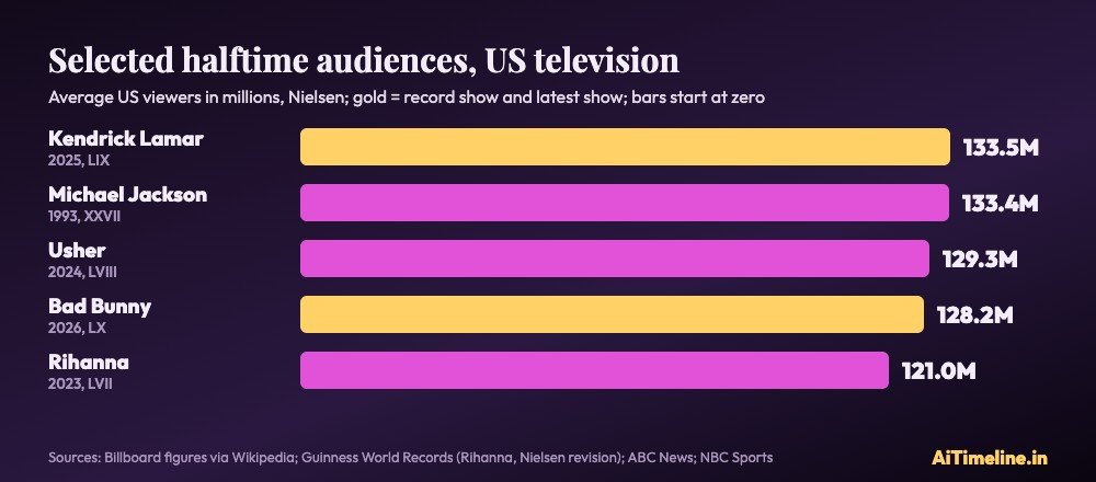 Bar chart of selected Super Bowl halftime show US television audiences: Kendrick Lamar 2025 133.5 million, Michael Jackson 1993 133.4 million, Usher 2024 129.3 million, Bad Bunny 2026 128.2 million, Rihanna 2023 121.0 million.