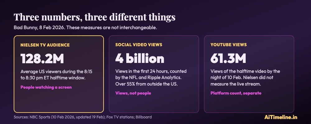 Three Bad Bunny halftime numbers compared by type: 128.2 million Nielsen TV viewers, 4 billion social video views in 24 hours, and 61.3 million YouTube views.