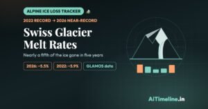 Swiss Glacier Melt Rates: A Timeline of Accelerated Loss