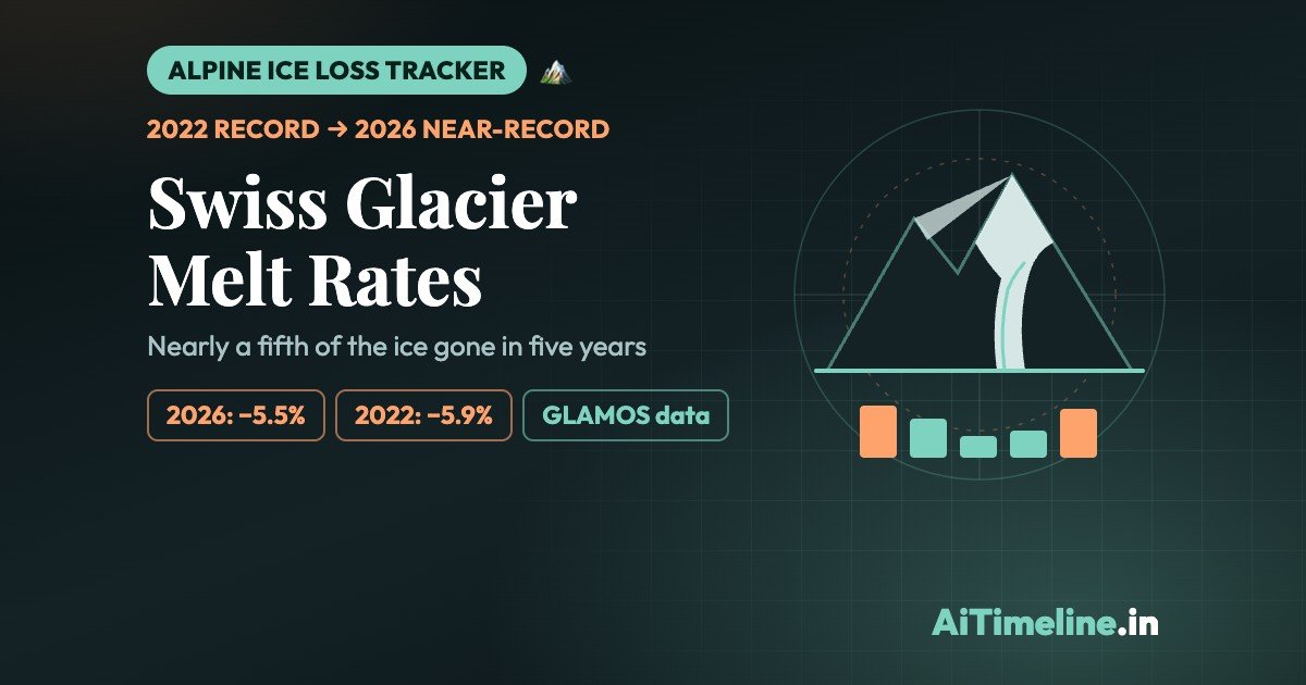 Swiss Glacier Melt Rates: A Timeline of Accelerated Loss