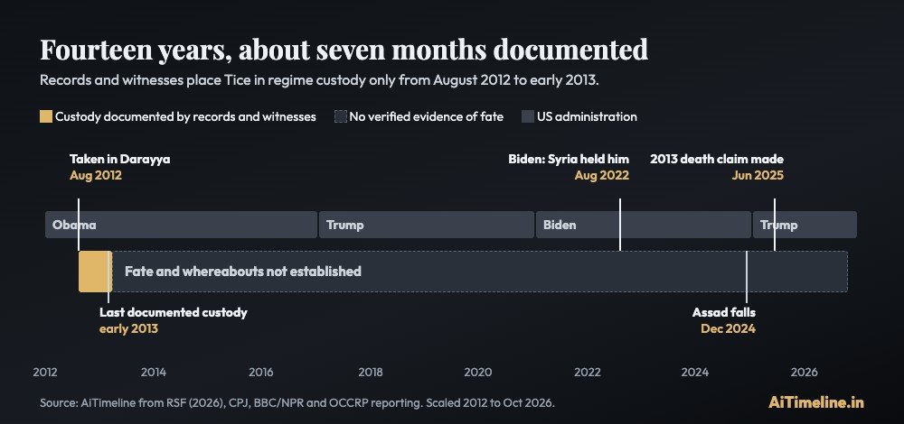 Scaled timeline from 2012 to 2026 showing documented custody of Austin Tice from August 2012 to early 2013 and no verified evidence of his fate after that, across four US administrations