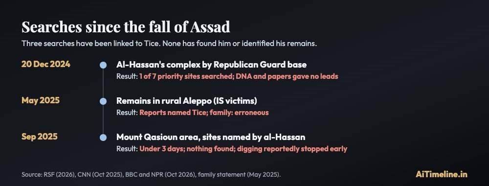 Chart of three searches linked to Austin Tice in December 2024, May 2025 and September 2025, none of which found him or identified his remains