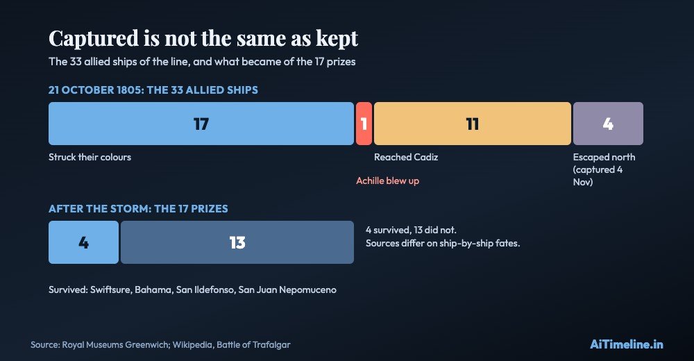 Bar chart: of 33 allied ships, 17 struck, 1 blew up, 11 reached Cadiz and 4 escaped; of the 17 prizes only 4 survived the storm
