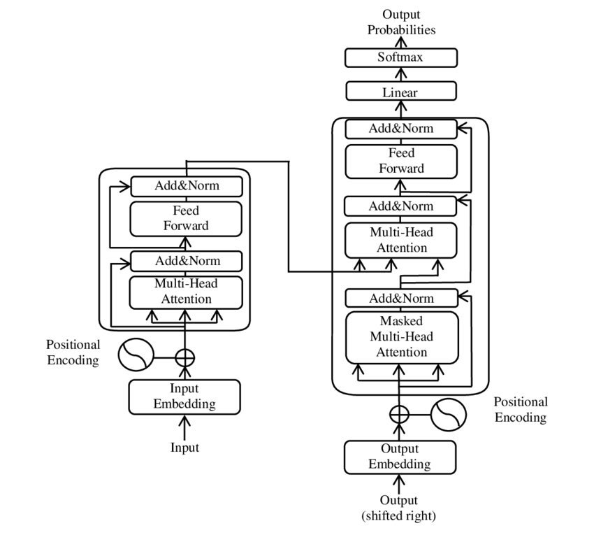 The Transformer architecture from Google’s 2017 paper ‘Attention Is All You Need’