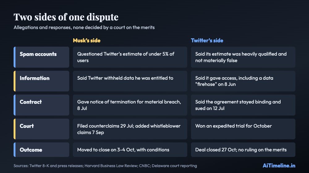 Comparison chart of the dispute between Musk and Twitter on spam accounts, information, the contract, court filings and outcome, noting none was decided on the merits.