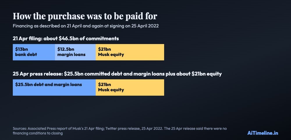 Stacked bar chart of the financing for the Twitter purchase: $13 billion of bank debt, $12.5 billion of margin loans and $21 billion of Musk equity on 21 April, then $25.5 billion of debt and margin loans plus about $21 billion equity on 25 April.