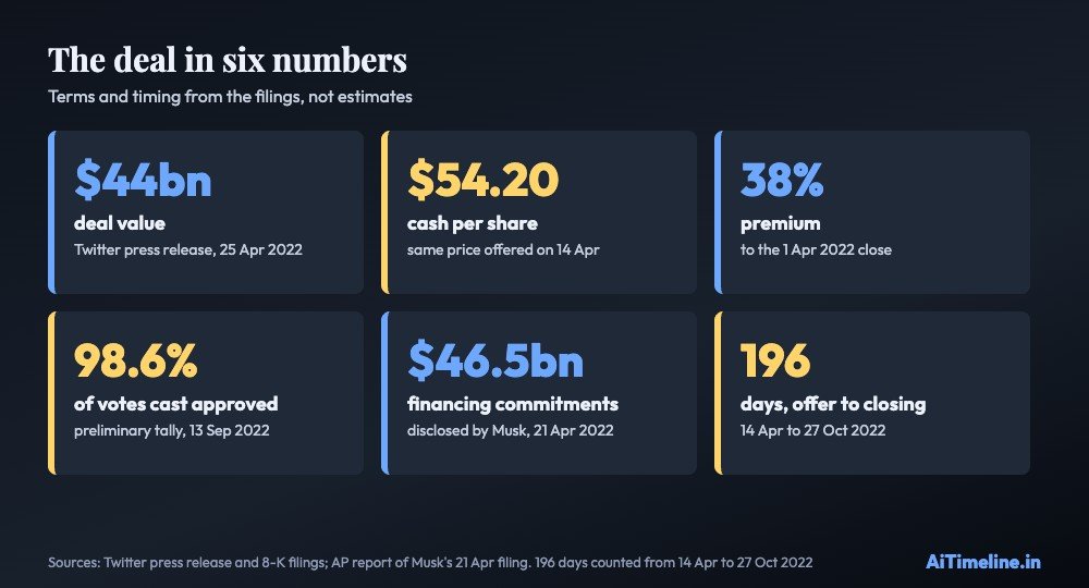 Tiles showing the Twitter deal value of $44 billion, $54.20 cash per share, 38% premium, 98.6% of votes cast approving, $46.5 billion of financing commitments and 196 days from offer to closing.