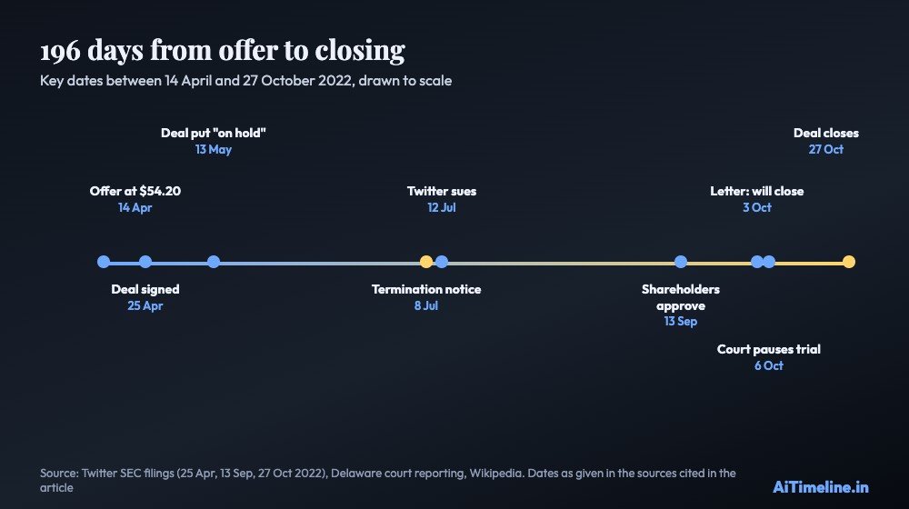 Timeline chart of the Twitter acquisition marking the 14 April offer, 25 April agreement, 13 May hold, 8 July termination notice, 12 July lawsuit, 13 September shareholder vote, 3 October letter, 6 October court pause and 27 October closing.
