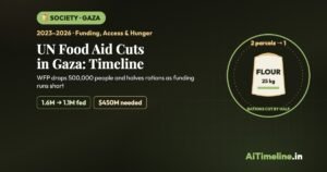 UN Food Aid Cuts in Gaza: A Timeline of the Funding Crisis