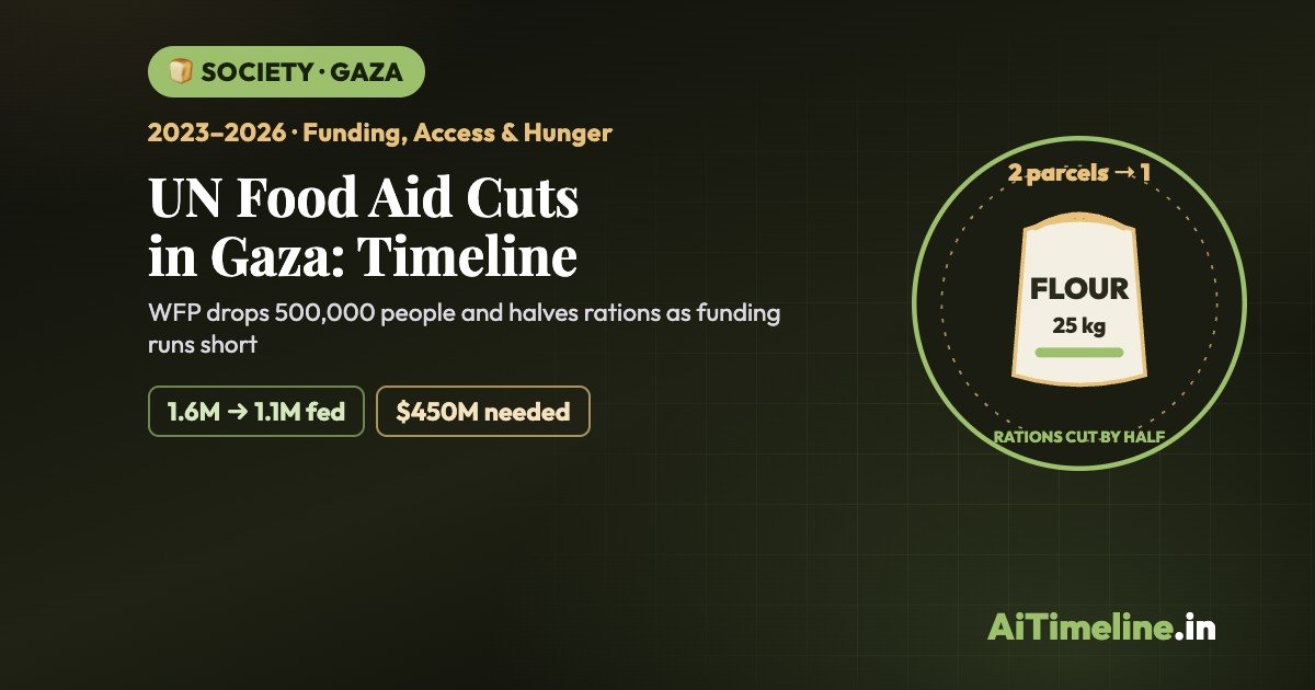 UN Food Aid Cuts in Gaza: A Timeline of the Funding Crisis