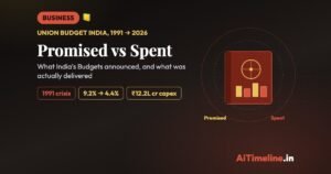 Union Budget India: What Was Promised, What Was Spent (1991-2026)