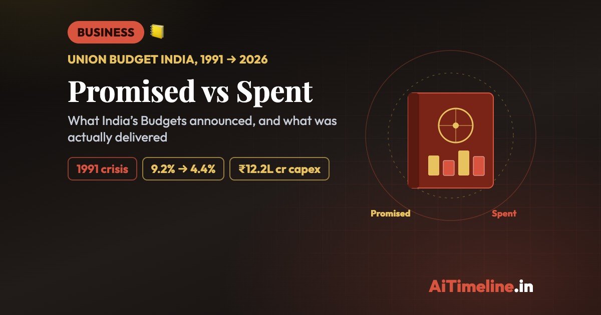 Union Budget India promises versus delivery 1991 to 2026