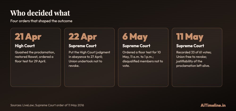 Four tiles: High Court on 21 April quashed the proclamation; Supreme Court on 22 April put that judgment in abeyance; on 6 May ordered a floor test; on 11 May recorded 33 of 61 votes and left the justifiability question alive.