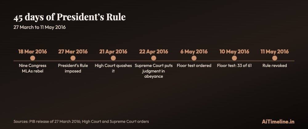 Horizontal date strip: 18 March rebellion, 27 March President's Rule, 21 April High Court quashes, 22 April Supreme Court stay, 6 May floor test ordered, 10 May floor test, 11 May rule revoked.