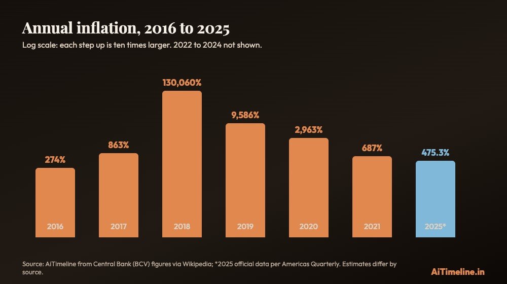 Bar chart of Venezuela's annual inflation from 2016 to 2025 on a log scale, peaking at 130,060 percent in 2018