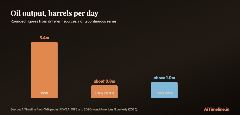 Bar chart of Venezuela's oil output in barrels per day: 3.4 million in 1998, about 0.8 million in the early 2020s, above 1 million in early 2026