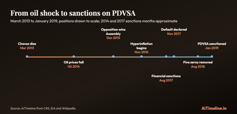 Scaled timeline from 2013 to 2019 showing the oil price fall, hyperinflation, default and sanctions on PDVSA