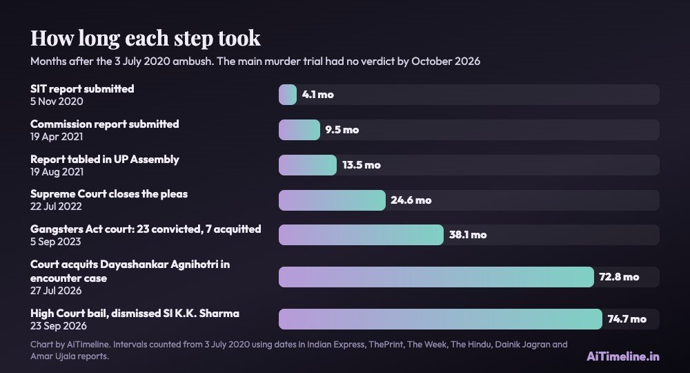 Bar chart of months after the ambush: SIT report 4.1, commission report 9.5, report tabled in the Assembly 13.5, Supreme Court closes pleas 24.6, Gangsters Act verdict 38.1, Dayashankar Agnihotri acquittal 72.8, High Court bail for dismissed sub-inspector K.K. Sharma 74.7