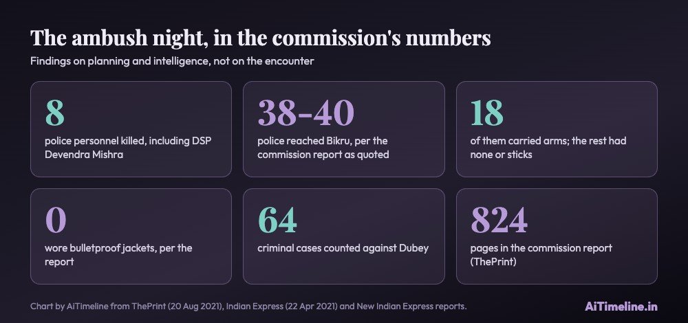Six tiles: 8 police personnel killed, 38 to 40 police reached Bikru, 18 carried arms, none wore bulletproof jackets, 64 criminal cases counted against Dubey, a commission report of 824 pages