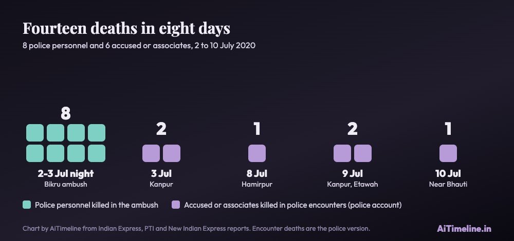 Dot chart of deaths: eight police personnel killed in the Bikru ambush on the night of 2 to 3 July 2020, then two accused or associates on 3 July, one on 8 July, two on 9 July and Vikas Dubey on 10 July