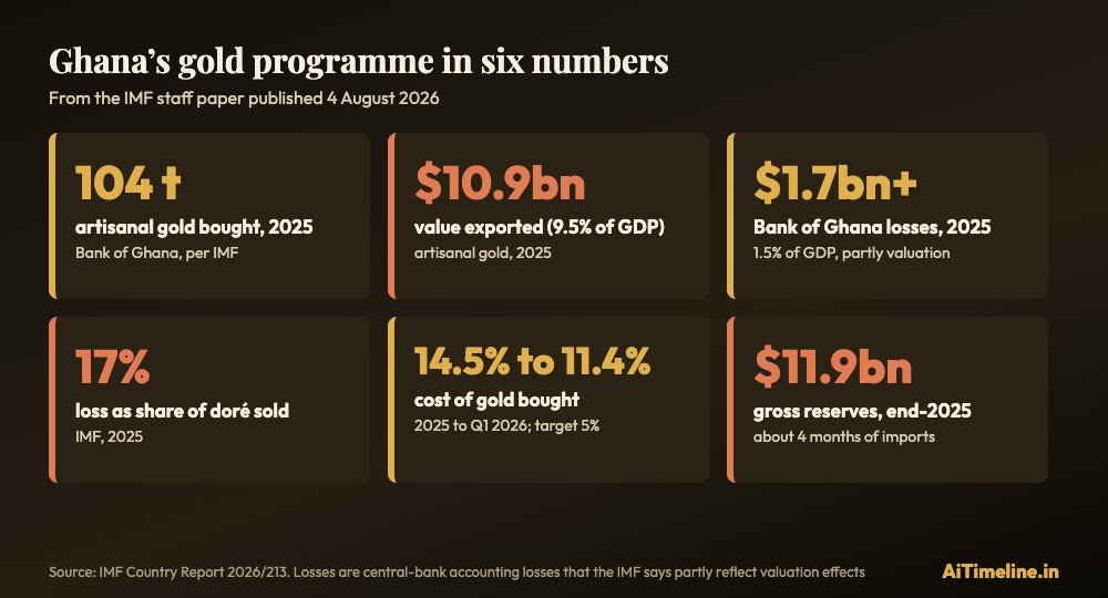 Tiles showing the Bank of Ghana's 2025 purchase of 104 tonnes of artisanal gold worth 10.9 billion dollars, losses over 1.7 billion dollars equal to 17% of the dore sold, costs falling from 14.5% to 11.4% of gold purchased, and 11.9 billion dollars of gross reserves.