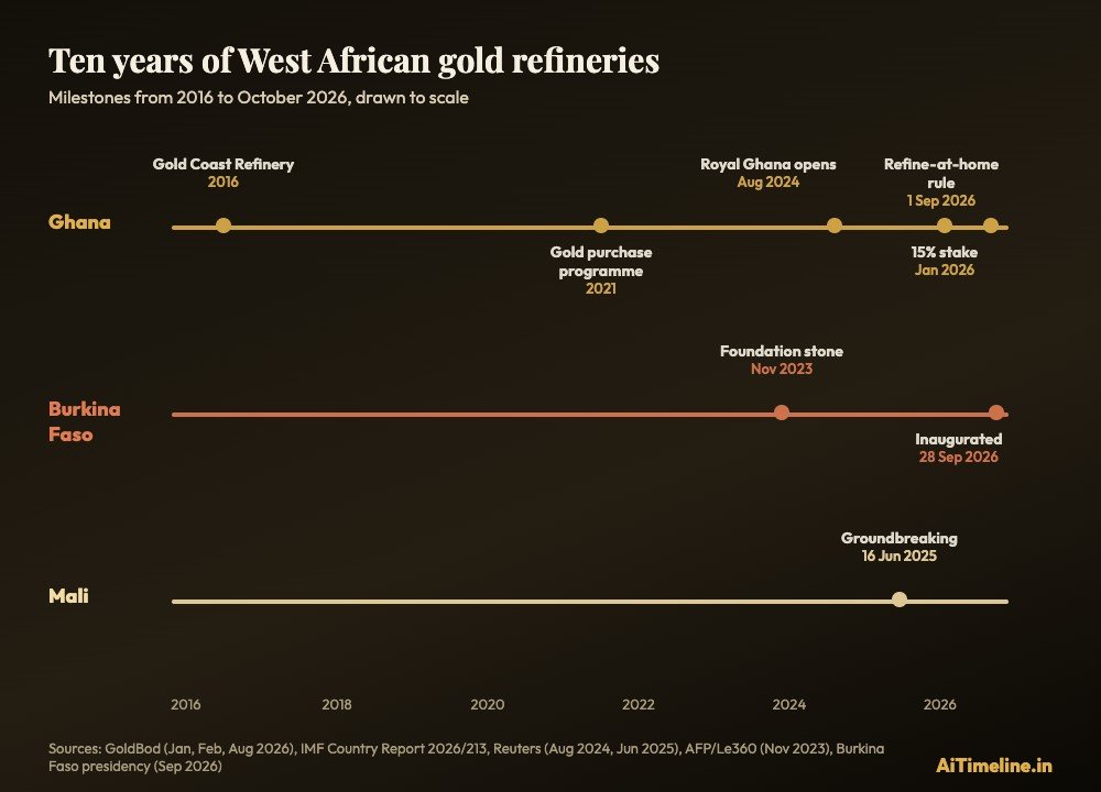 Three-lane timeline chart showing Ghana's Gold Coast Refinery in 2016, gold purchase programme in 2021, Royal Ghana in 2024, the 15% stake in January 2026 and the mandatory refining rule in September 2026, Burkina Faso's foundation stone in November 2023 and inauguration in September 2026, and Mali's groundbreaking in June 2025.