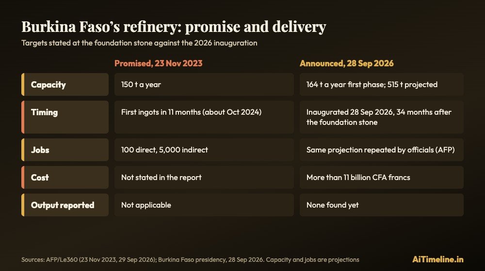 Comparison of Burkina Faso's refinery promise in November 2023, 150 tonnes a year and first ingots in 11 months, with the September 2026 inauguration at 164 tonnes a year 34 months after the foundation stone.