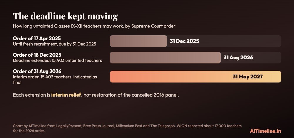 Three bars: untainted teachers allowed until 31 December 2025 (order of 17 April 2025), then 31 August 2026 (order of 18 December 2025), then 31 May 2027 (order of 31 August 2026)