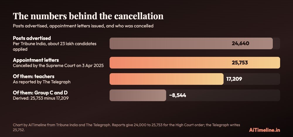 Bar chart: 24,640 posts; 25,753 appointment letters; of the 25,753 cancelled, 17,209 teachers and about 8,544 Group C and D staff (derived)