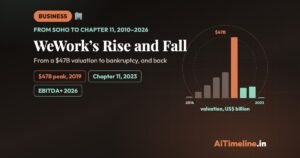 WeWork’s Rise and Fall: From a $47 Billion Valuation to Bankruptcy, and Back