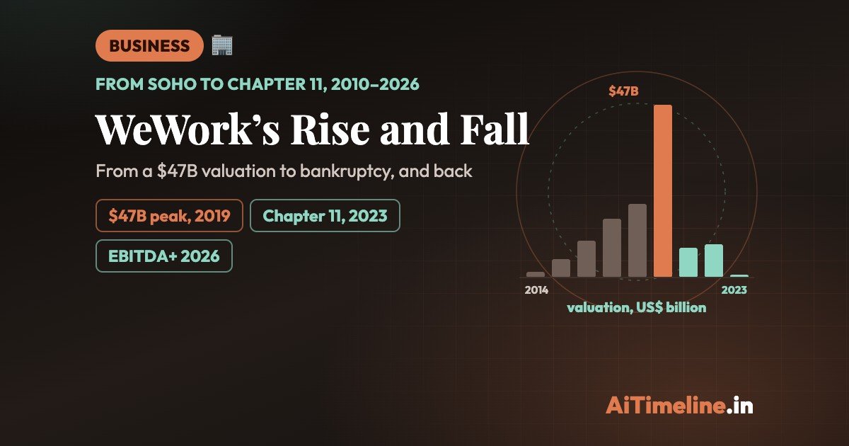 WeWork’s Rise and Fall: From a $47 Billion Valuation to Bankruptcy, and Back