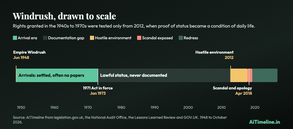 Scaled timeline of the Windrush story from the 1948 arrival through the 1973 Immigration Act, the 2012 hostile environment, the 2018 scandal and redress to 2026
