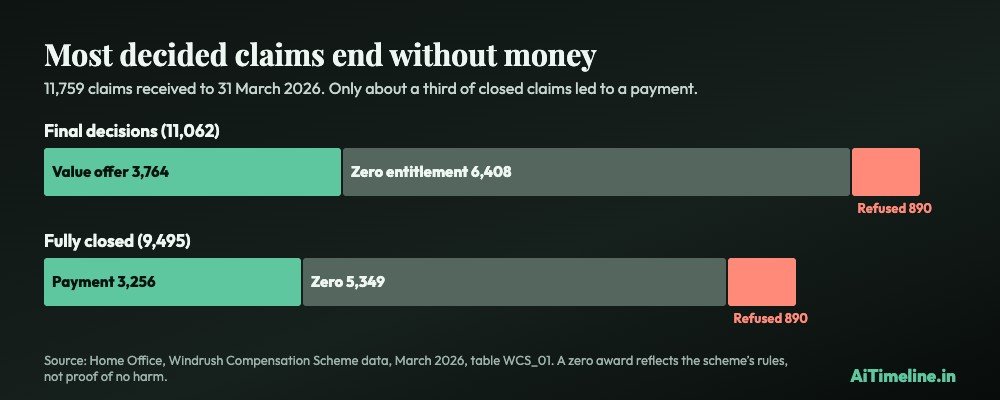 Chart of Windrush compensation outcomes to March 2026: 3,256 of 9,495 closed claims paid, 5,349 zero awards, 890 refused