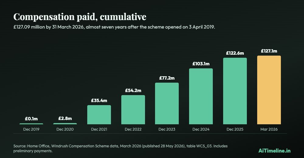 Bar chart of cumulative Windrush compensation paid, from 0.1 million pounds in 2019 to 127.1 million pounds by March 2026