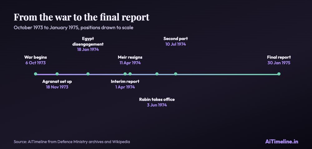 Scaled timeline from the October 1973 war to the Agranat Commission's final report in January 1975