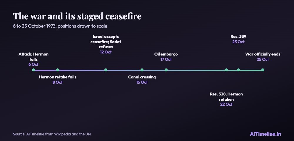 Scaled timeline of the Yom Kippur War from 6 to 25 October 1973 including the ceasefire stages