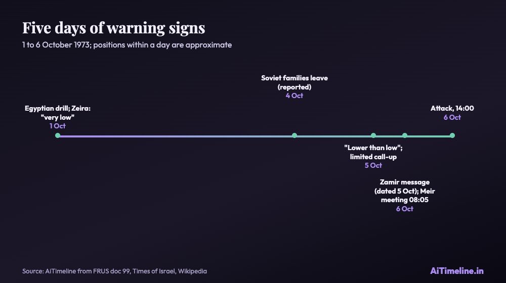Scaled timeline of warning signs and decisions from 1 to 6 October 1973 before the Yom Kippur War